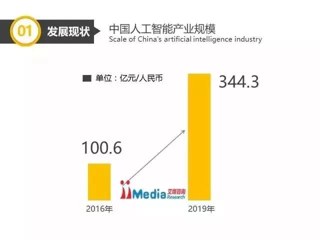 中国人工智能产业分析报告以及发展趋势