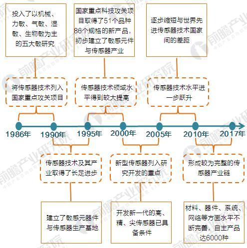 中国传感器发展历程