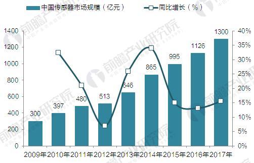 2009-2017年中国传感器市场规模增长情况（单位：亿元，%）