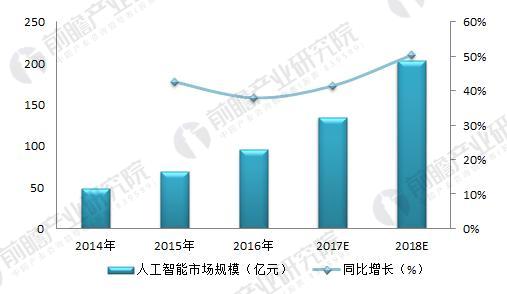 2014-2018年中国人工智能产业市场规模及增速（单位：亿元，%）