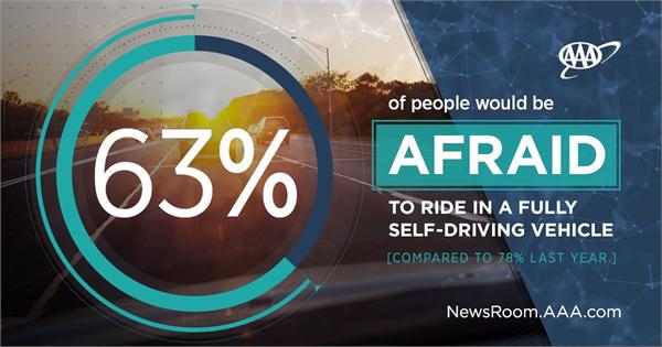 调查：美国人对非全自动驾驶拥抱度上升 但车企觉得全自动驾驶才是希望