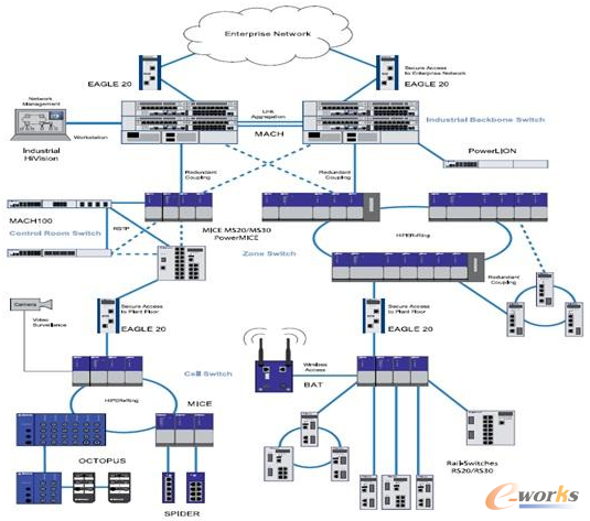 工业以太网结构图(图片来源网络)