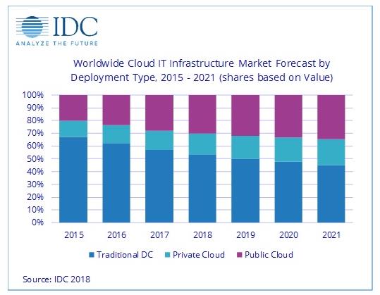 IDC：2017年IT基础设施支出份额加速转向云IT环境