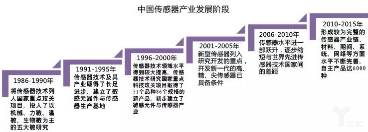 中国传感器产业发展阶段