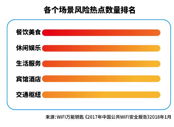 《2017年中国公共WiFi安全报告》发布：一二线城市WiFi更安全