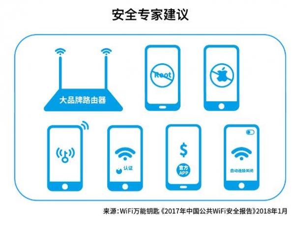 《2017年中国公共WiFi安全报告》发布：一二线城市WiFi更安全