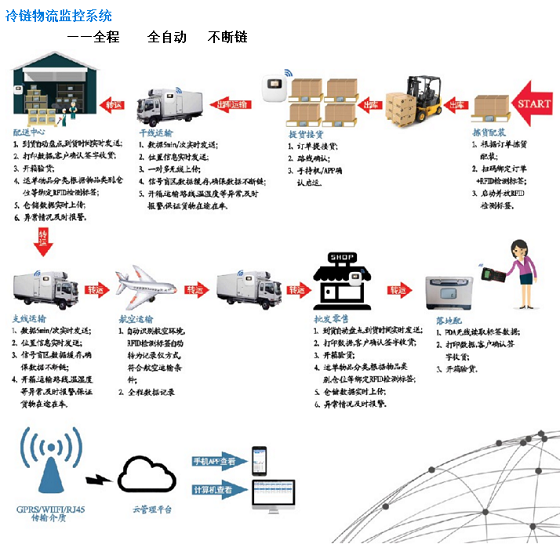 杭州奥肯将携冷链物流全程管理系统亮相2018第十届苏州物联网展