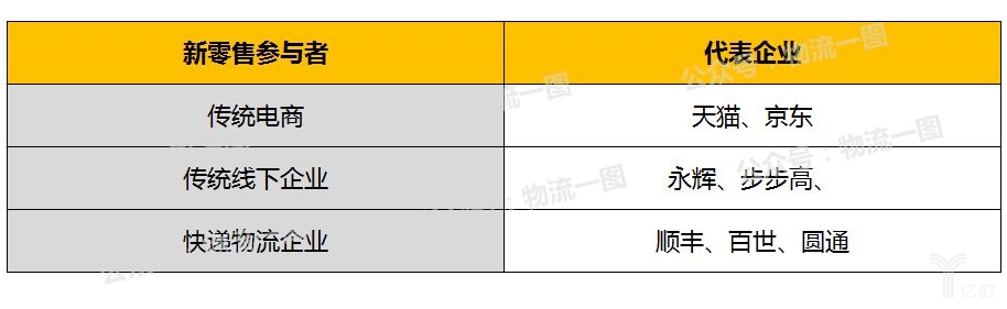 参与新零售的三类企业，即传统电商、传统线下和快递物流企业