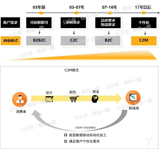 消费者需求升级，带动新的商业模式产生