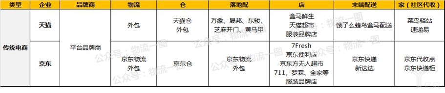 传统电商企业对新零售环节的布局梳理