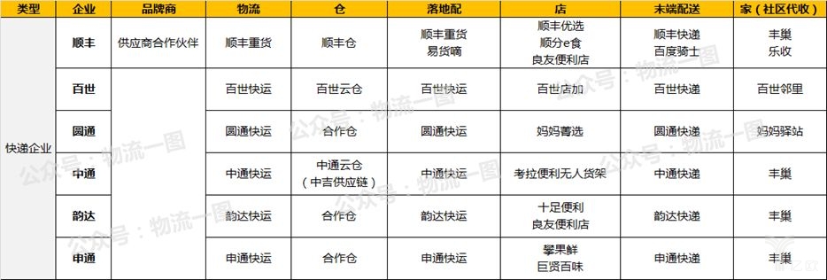 快递企业对新零售环节的布局梳理