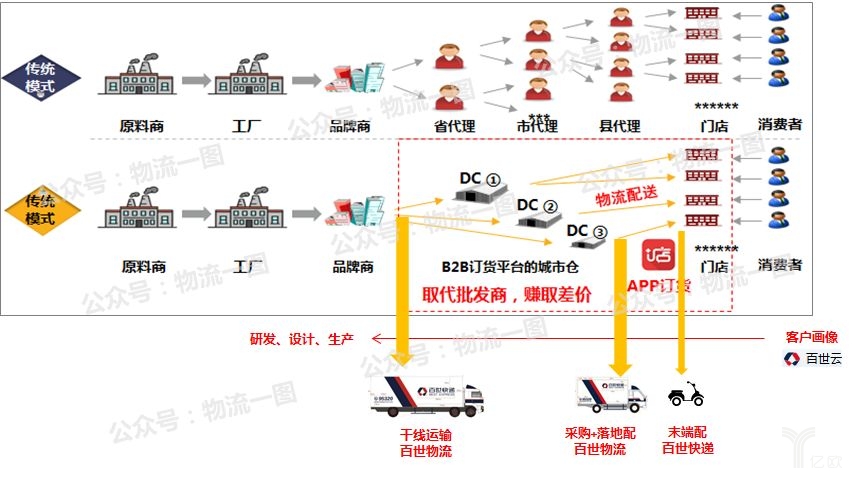 百世通过仓储资源和百世店加加盟，参与新零售前段采购运输环节