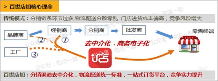 百世通过仓储资源和百世店加加盟，参与新零售前段采购运输环节