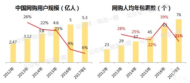 网购用户增速及人均包裹数增速均放缓