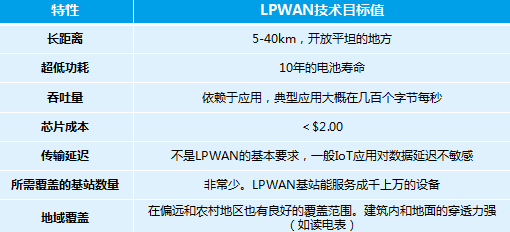 LPWAN技术特点