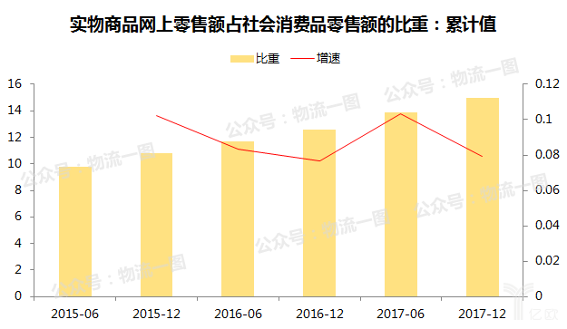 线下实体零售额空间大