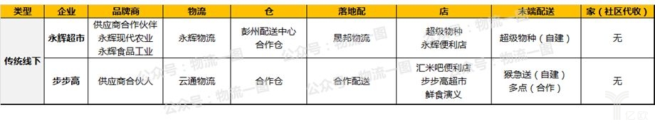 传统线下企业对新零售环节的布局梳理