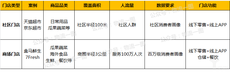 社区门店与商场门店载体，对数据及门店功能的要求不同