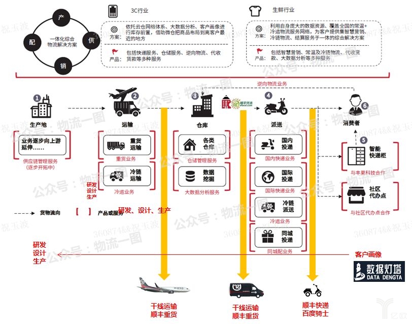 顺丰以行业解决方案+数据灯塔切入新零售