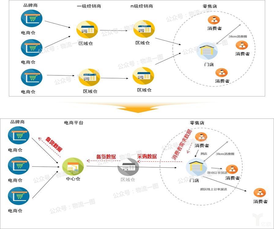 传统供应链向新零售供应链转型示意图