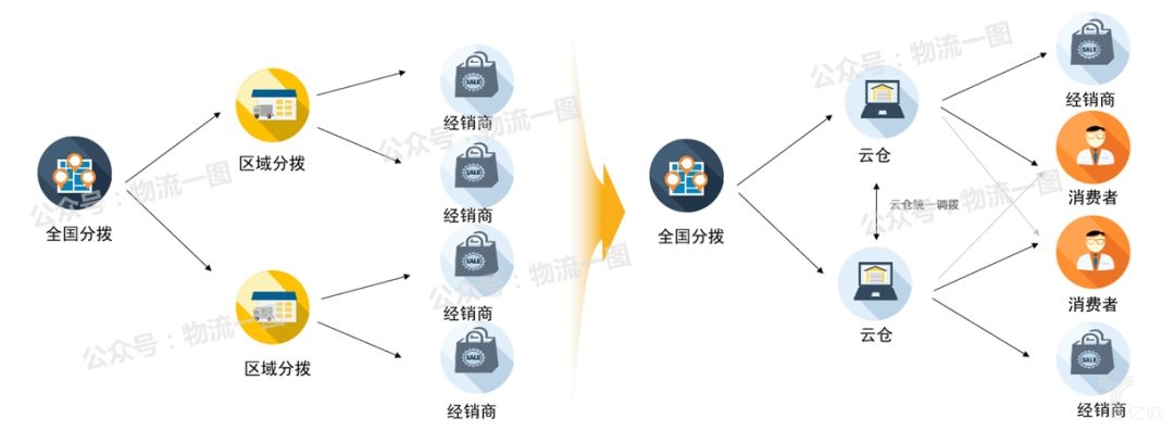 仓仓动态调拨能力示意图