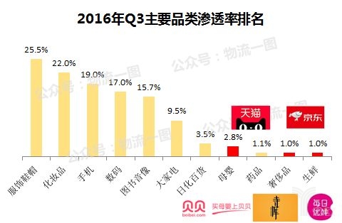 较低渗透率品类垂直电商兴起