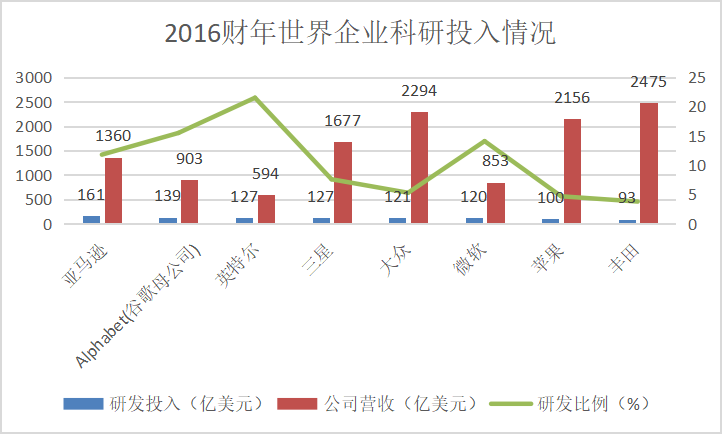 （景轩绘制.数据来源：普华永道）