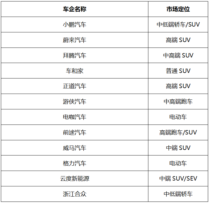 （国内新能源车企主要企业/秦言绘制）