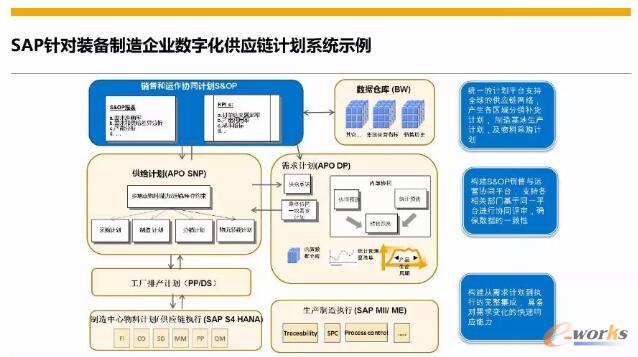 SAP针对装备制造企业数字化供应链计划系统示例