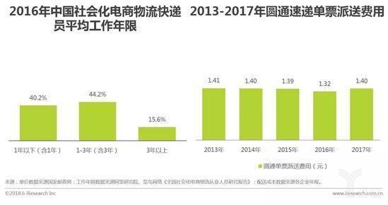 2016年中国社会化电商物流快递员平均工作年限、2013-2017年圆通速递单票派送费用