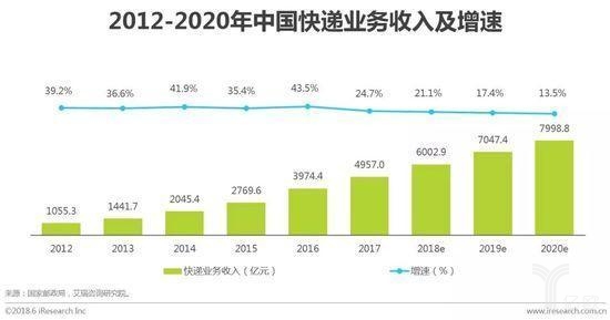 2012-2020年中国快递业务收入及增速