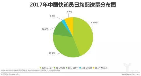 2017年中国快递员日均配送量分布图