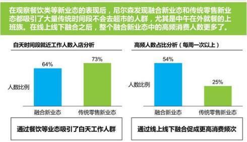 尼尔森零售新零售报告：新零售改变全业态