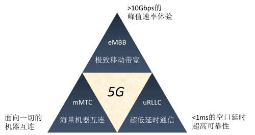 图:5g时代三大应映场景