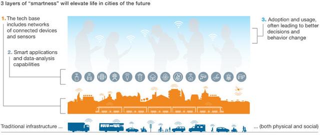智慧城市：使未来更加宜居的数字化解决方案