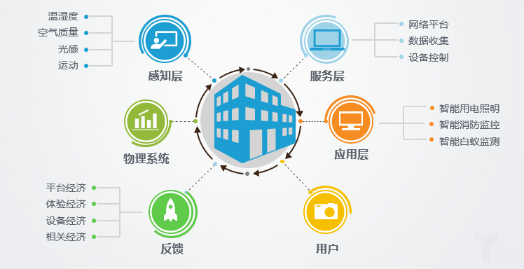 亿欧智库：智慧建筑系统整合示意图