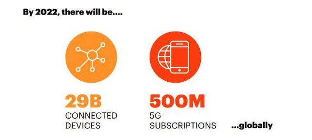 埃森哲：2030年工业物联网将为全球经济增加14万亿美元 5G起关键作用