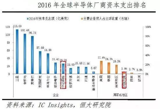 中国已成为全球最大半导体与集成电路消费市场，未来发展潜力巨大