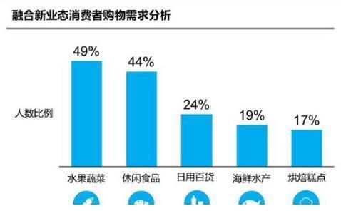 尼尔森零售新零售报告：新零售改变全业态