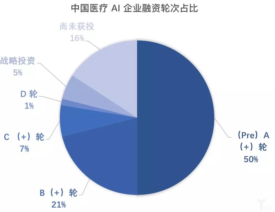 中国医疗AI企业融资轮次占比