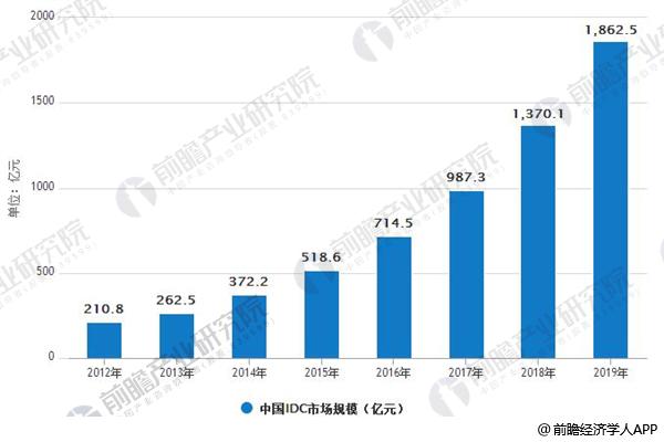 2012-2019年中国IDC市场规模情况