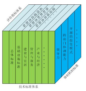 在此我们提出新型智慧城市的标准体系架构应由三个维度组成,包括