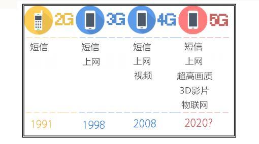 什么是5G物联网？他会给我们的生活带来什么？