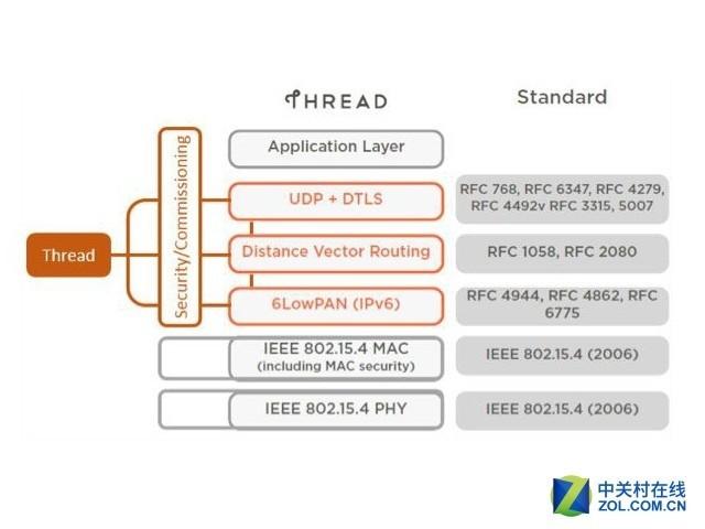 为何说未来Thread将统一物联网通信协议