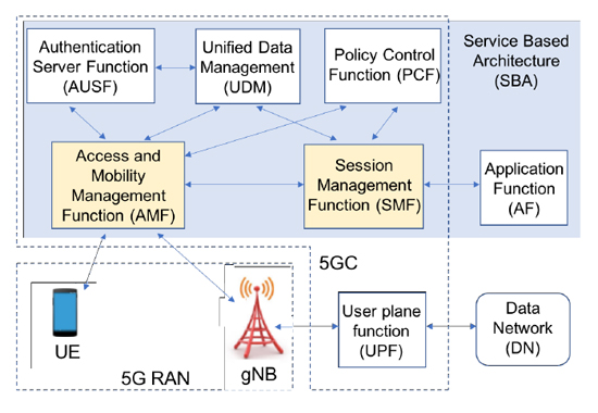 简化后的5G网络结构