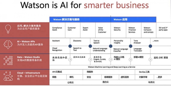 企业如何通过Watson低门槛获取AI能力