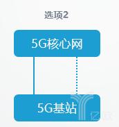 5G组网的8种方式，有什么不同？各方式又怎么进行网络部署