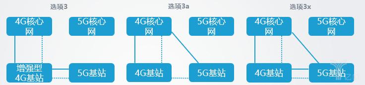 5G组网的8种方式，有什么不同？各方式又怎么进行网络部署