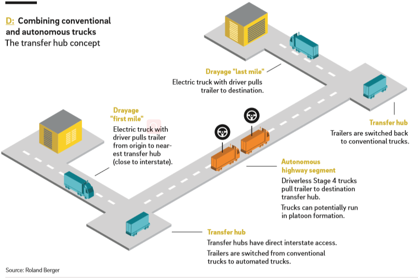 亿欧智库：自动驾驶、电动化、数字化将给卡车运输业带来哪些新机遇？