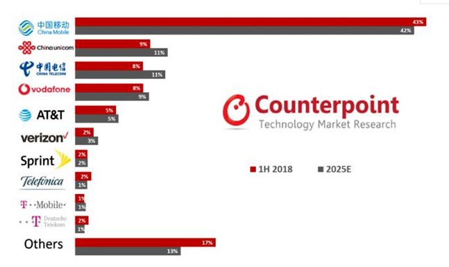 2025年NB-IoT將占據(jù)全球物聯(lián)網(wǎng)蜂窩連接的45%，成為主導(dǎo)的連接技術(shù)